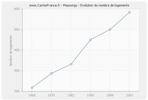 Massongy : Evolution du nombre de logements