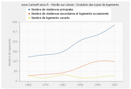 Maxilly-sur-Léman : Evolution des types de logements