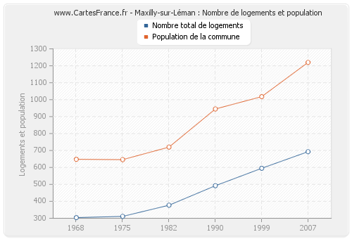 Maxilly-sur-Léman : Nombre de logements et population