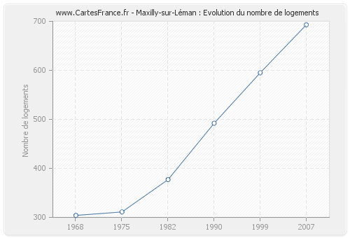 Maxilly-sur-Léman : Evolution du nombre de logements