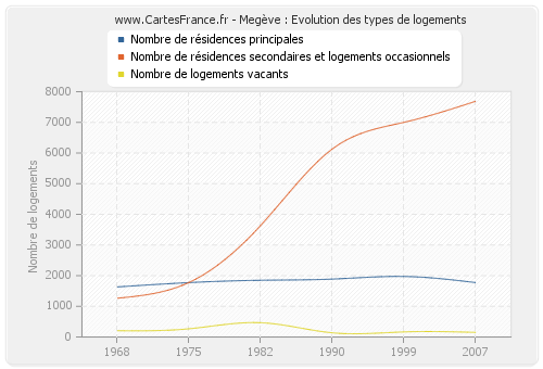 Megève : Evolution des types de logements