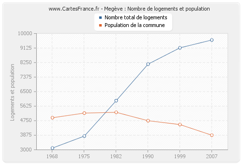 Megève : Nombre de logements et population