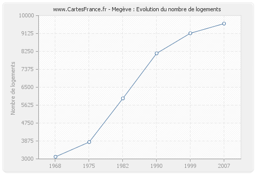 Megève : Evolution du nombre de logements