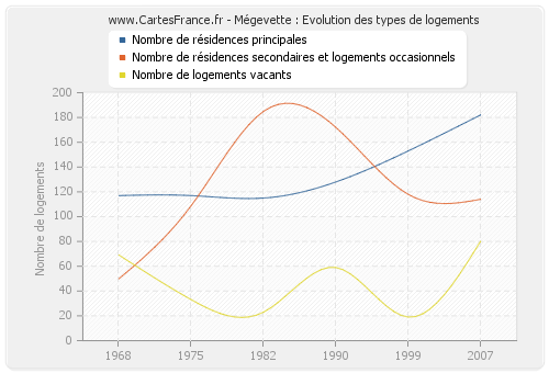 Mégevette : Evolution des types de logements