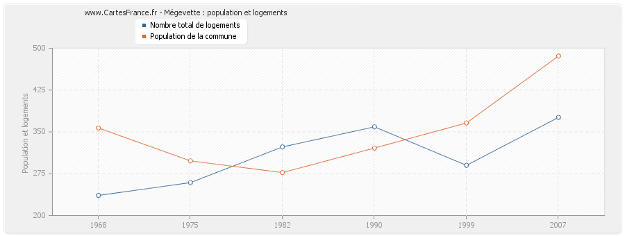 Mégevette : population et logements