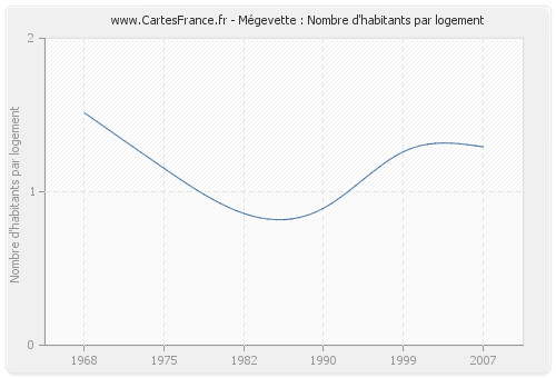 Mégevette : Nombre d'habitants par logement