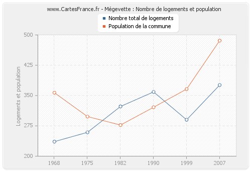 Mégevette : Nombre de logements et population