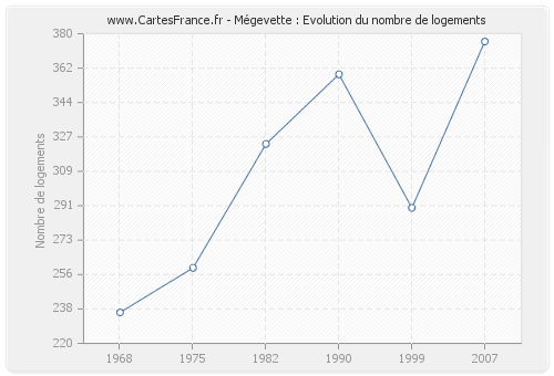 Mégevette : Evolution du nombre de logements