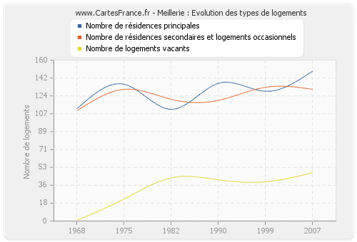 Meillerie : Evolution des types de logements