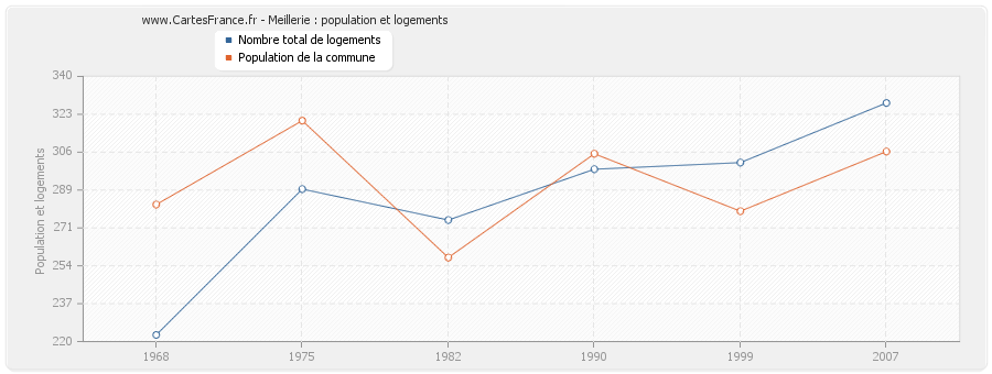 Meillerie : population et logements