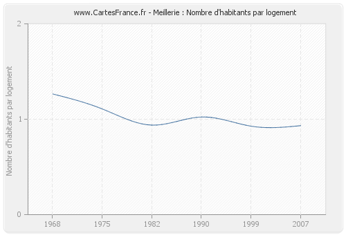 Meillerie : Nombre d'habitants par logement