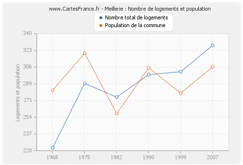 Meillerie : Nombre de logements et population