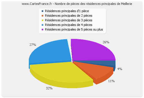 Nombre de pièces des résidences principales de Meillerie