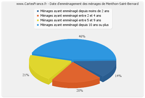 Date d'emménagement des ménages de Menthon-Saint-Bernard