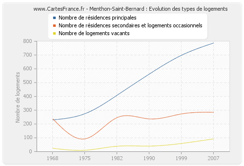 Menthon-Saint-Bernard : Evolution des types de logements