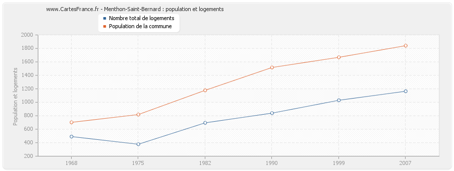 Menthon-Saint-Bernard : population et logements