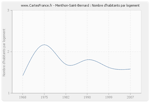 Menthon-Saint-Bernard : Nombre d'habitants par logement