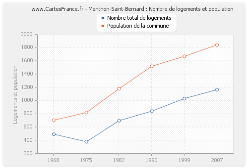 Menthon-Saint-Bernard : Nombre de logements et population