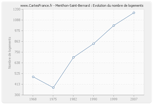 Menthon-Saint-Bernard : Evolution du nombre de logements