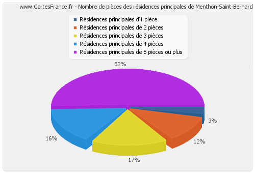 Nombre de pièces des résidences principales de Menthon-Saint-Bernard