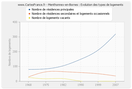 Menthonnex-en-Bornes : Evolution des types de logements