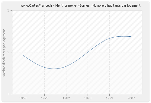 Menthonnex-en-Bornes : Nombre d'habitants par logement