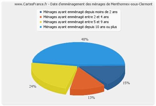 Date d'emménagement des ménages de Menthonnex-sous-Clermont