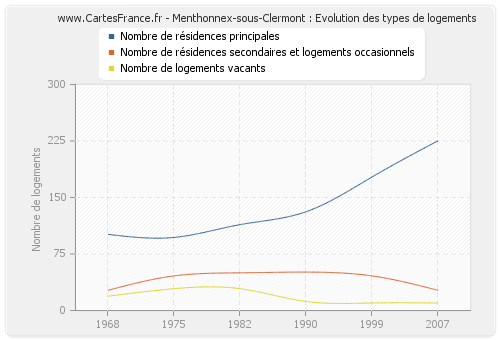 Menthonnex-sous-Clermont : Evolution des types de logements