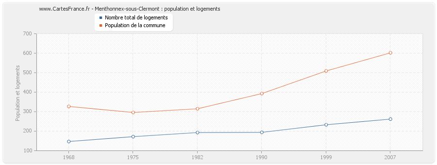 Menthonnex-sous-Clermont : population et logements