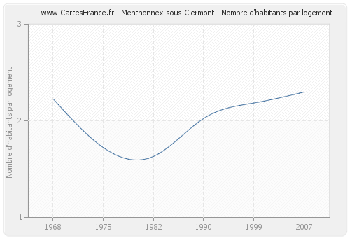 Menthonnex-sous-Clermont : Nombre d'habitants par logement