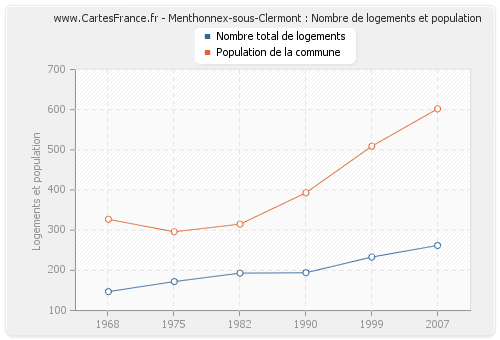 Menthonnex-sous-Clermont : Nombre de logements et population