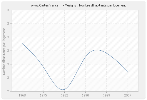 Mésigny : Nombre d'habitants par logement