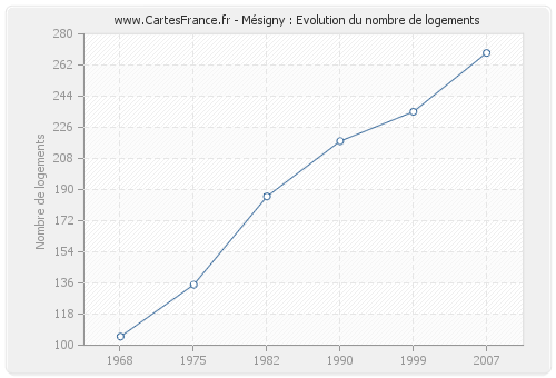 Mésigny : Evolution du nombre de logements