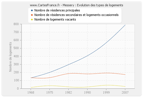 Messery : Evolution des types de logements