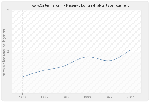 Messery : Nombre d'habitants par logement