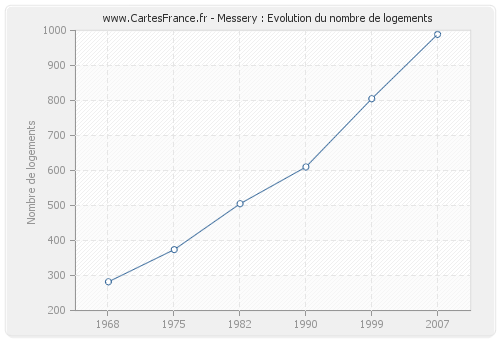 Messery : Evolution du nombre de logements