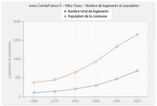Metz-Tessy : Nombre de logements et population