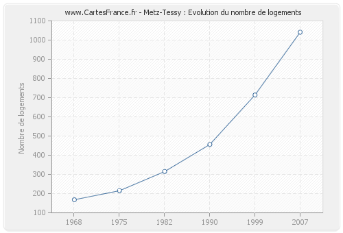 Metz-Tessy : Evolution du nombre de logements