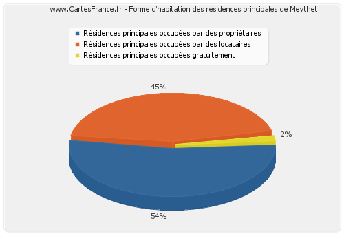 Forme d'habitation des résidences principales de Meythet