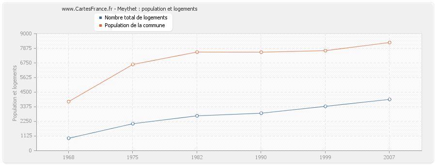 Meythet : population et logements