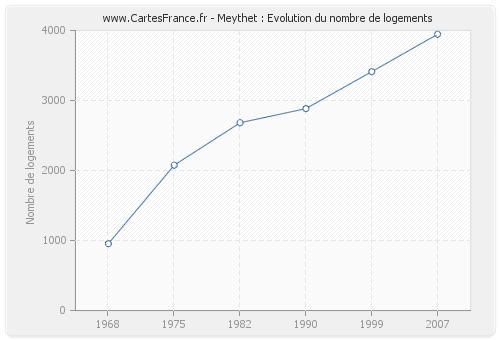 Meythet : Evolution du nombre de logements