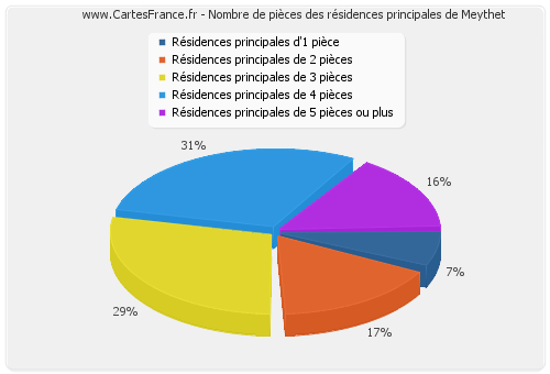 Nombre de pièces des résidences principales de Meythet