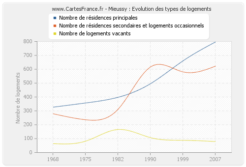 Mieussy : Evolution des types de logements