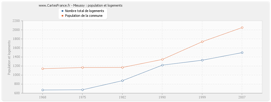 Mieussy : population et logements