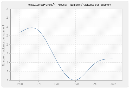 Mieussy : Nombre d'habitants par logement