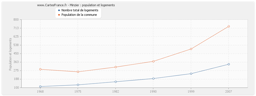 Minzier : population et logements