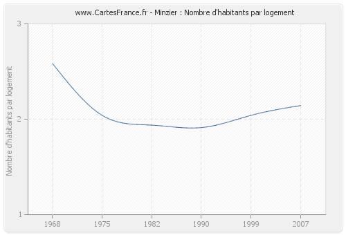 Minzier : Nombre d'habitants par logement