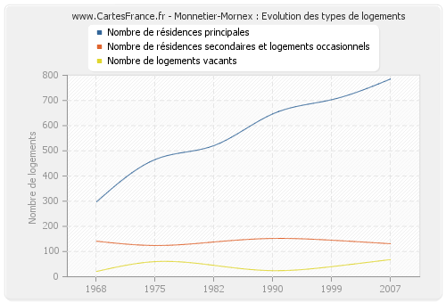 Monnetier-Mornex : Evolution des types de logements
