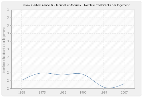 Monnetier-Mornex : Nombre d'habitants par logement