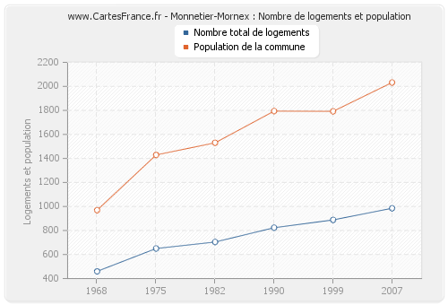 Monnetier-Mornex : Nombre de logements et population